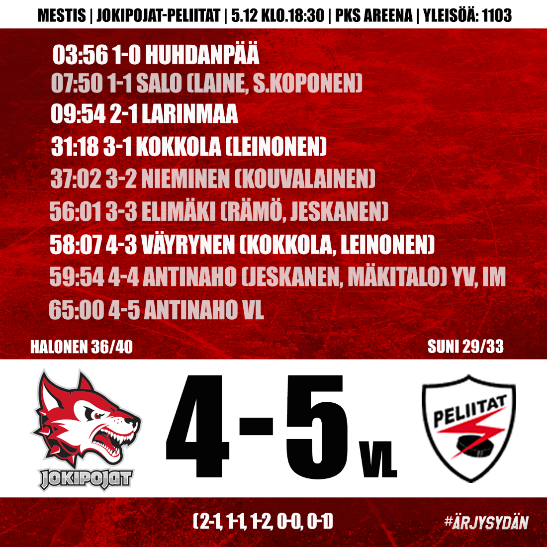 Otteluraportti: Jokipojat-Peliitat 4-5 VL