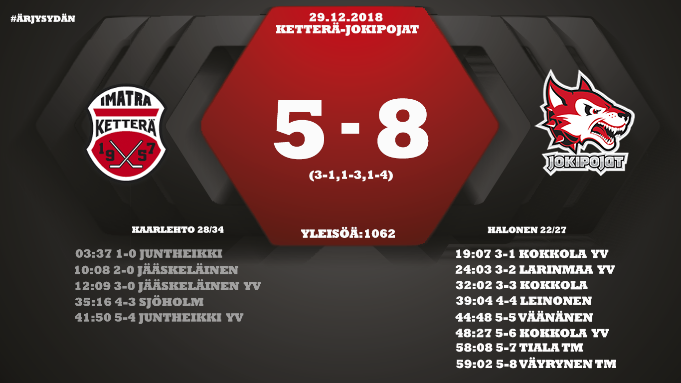 Otteluraportti: Ketterä-Jokipojat 5-8